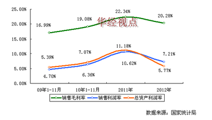熔爐及電爐制造行業(yè)盈利增長(zhǎng)分析（2009-2012）